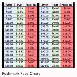 Poshmark Fees Chart for informational purposes
